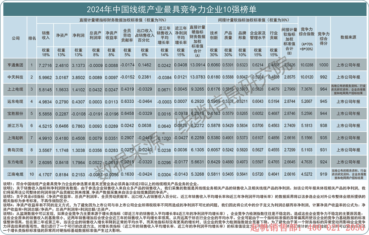 2024年度線纜產業(yè)最具競爭力企業(yè)10強榜單，起帆電纜位列第七名